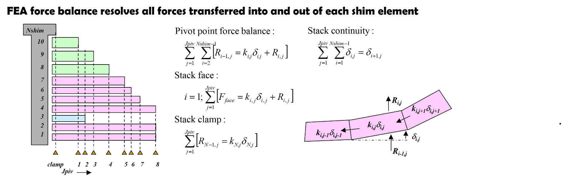 FEA shim stack force balance