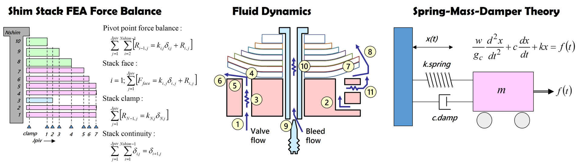 Multi-physics suspension performance