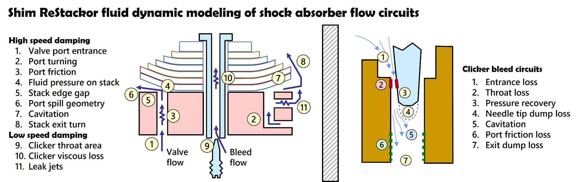ReStackor valve fluid dynamics