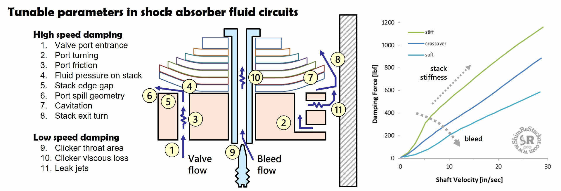 Shock valve tunable parameters