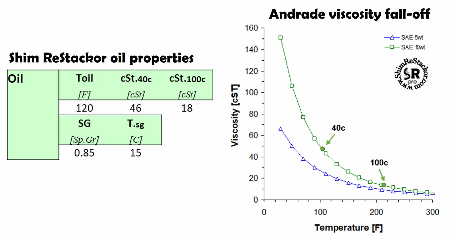 Shock oil properties