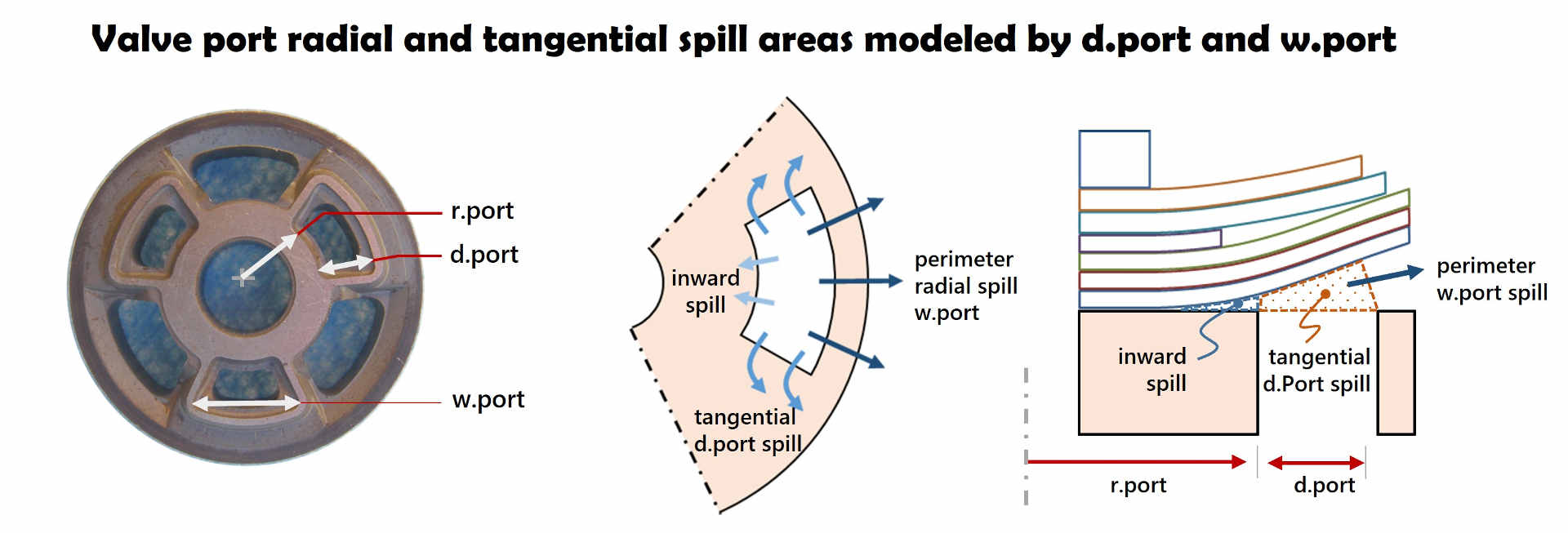 Valve port geometry