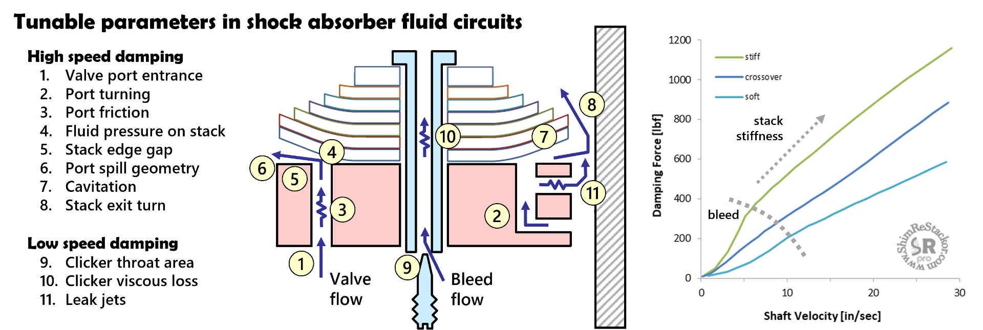 shock fluid circuits
