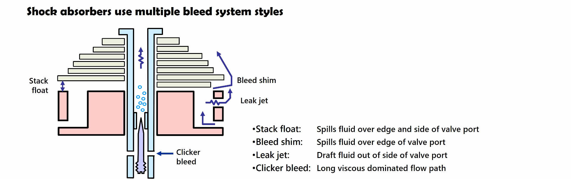 Bleed systems