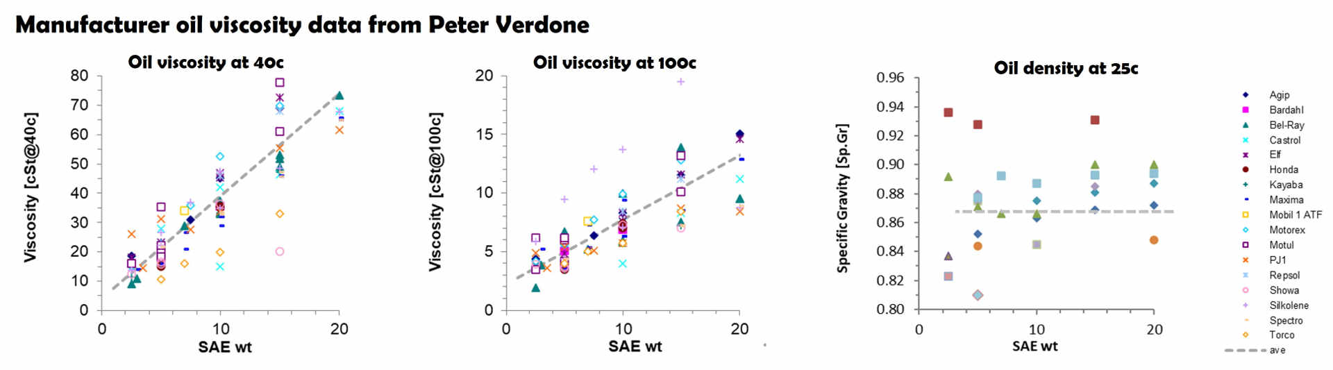 Manufacturer suspension oil viscosity and density