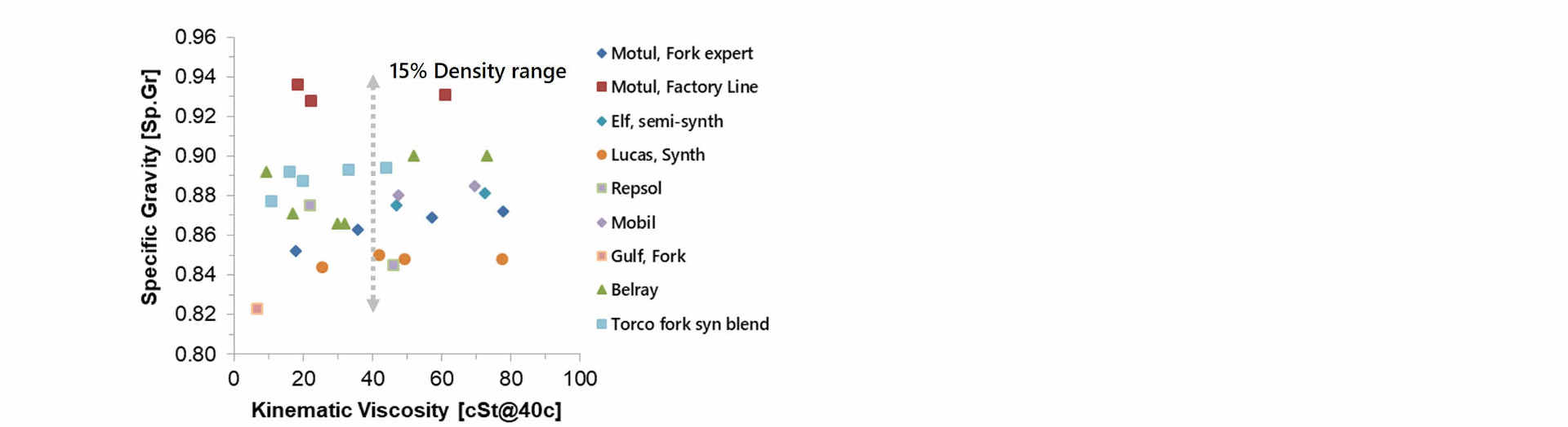 Manufacturer oil density range