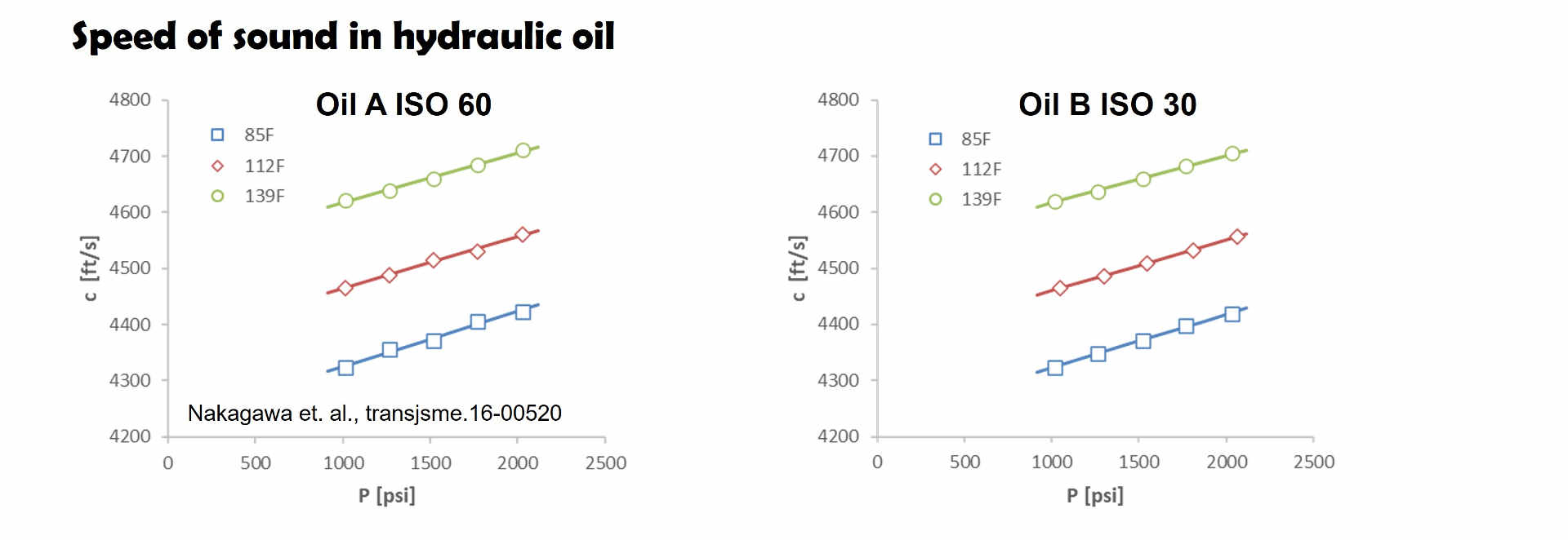 Oil sonic velocity