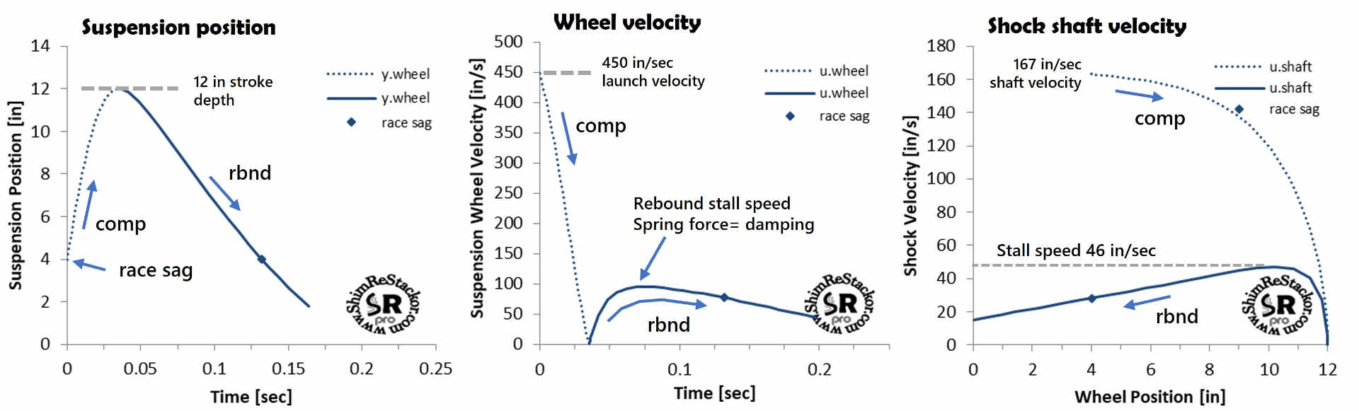Wheel bottoming bump velocity