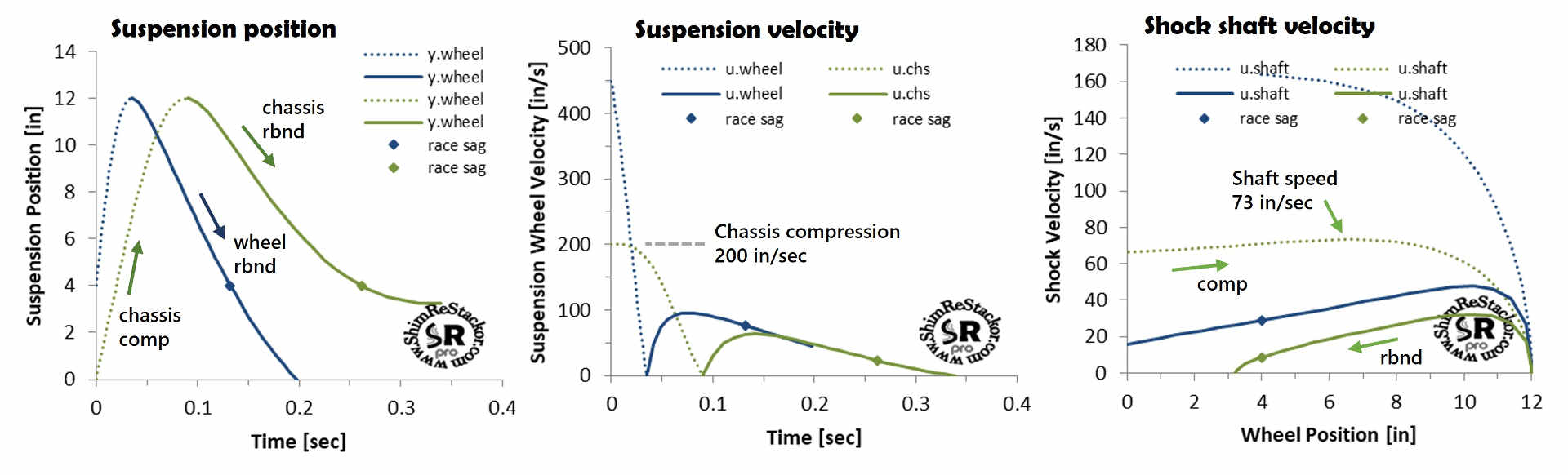 Chassis bottoming bump velocity