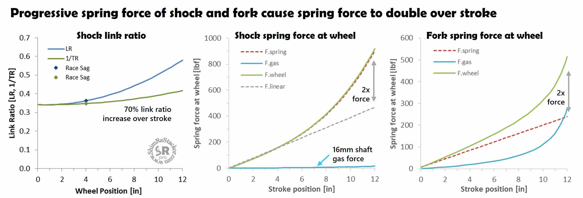 Link ratio progressive spring force