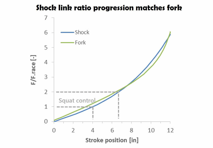 Front/rear spring force balance