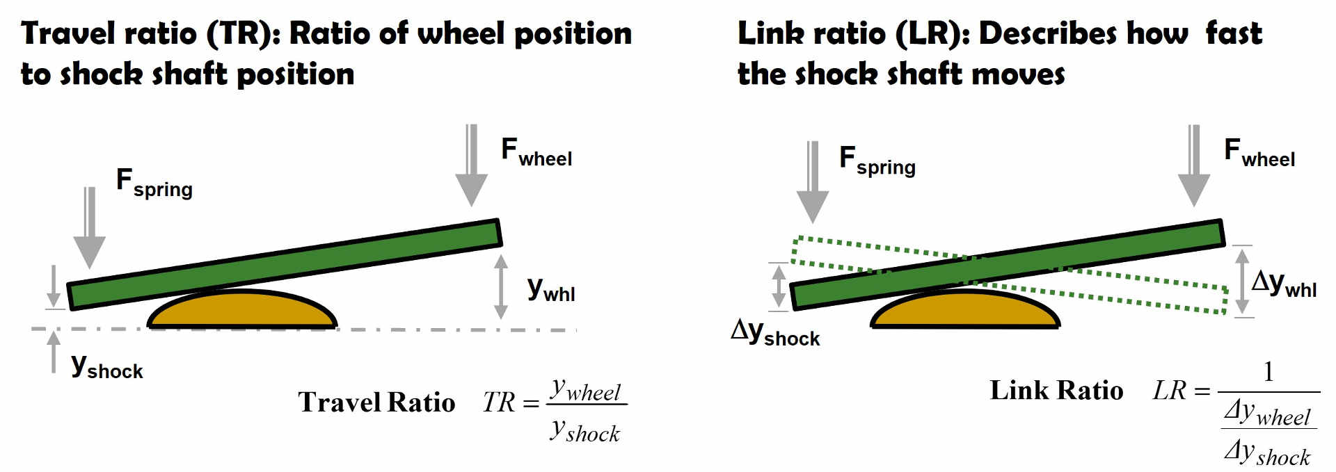Link and Travel ratio definition