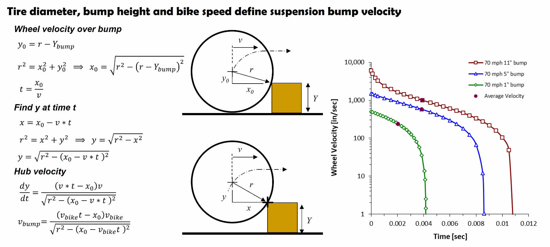 Rigid wheel bump velocity