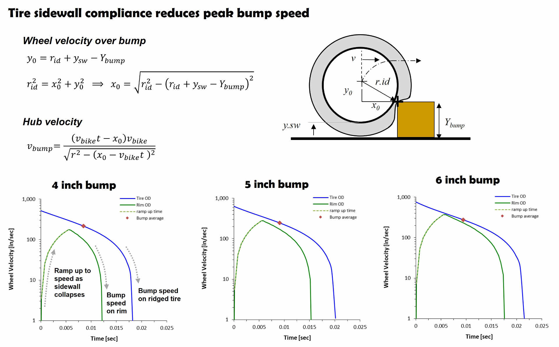 Tire compliance bump velocity