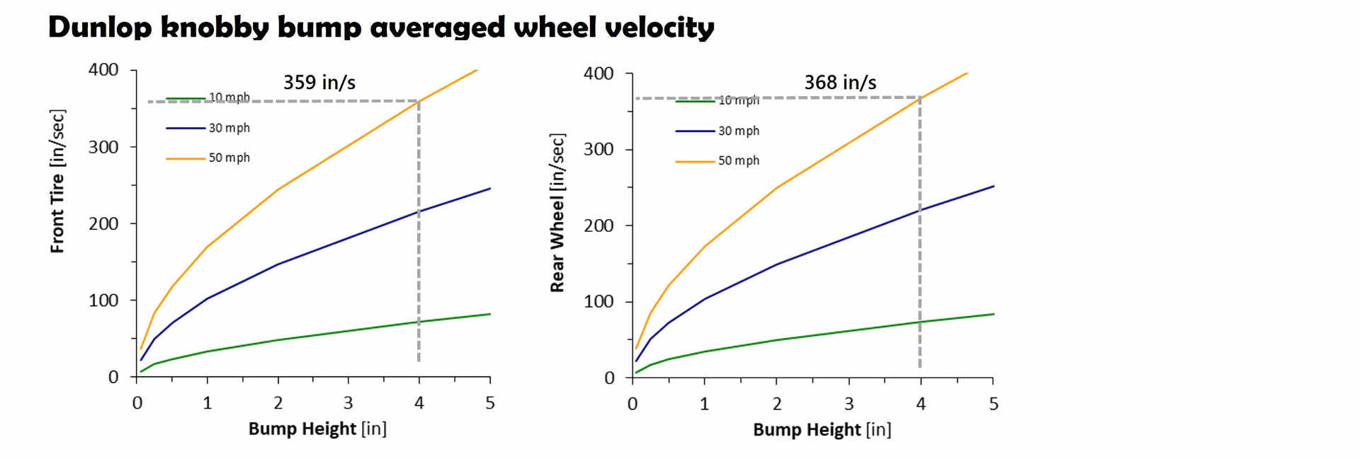 Bump average velocity