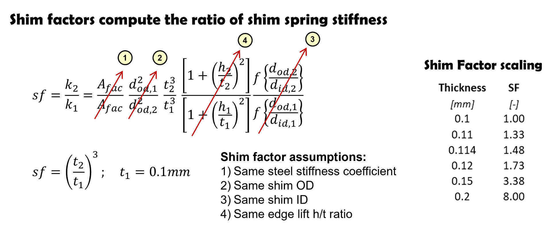 Shim factor eqn