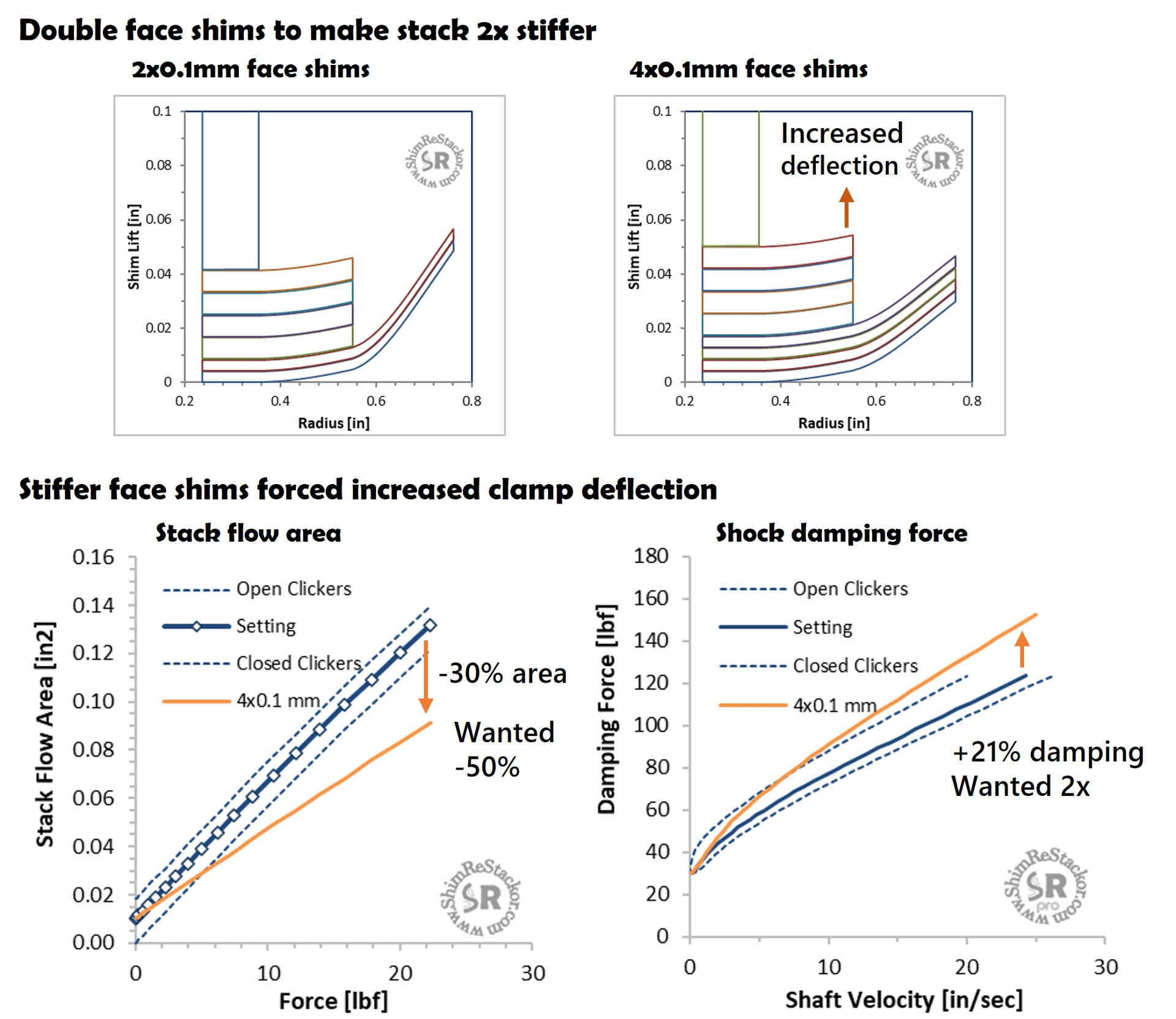 double shim factor damping
