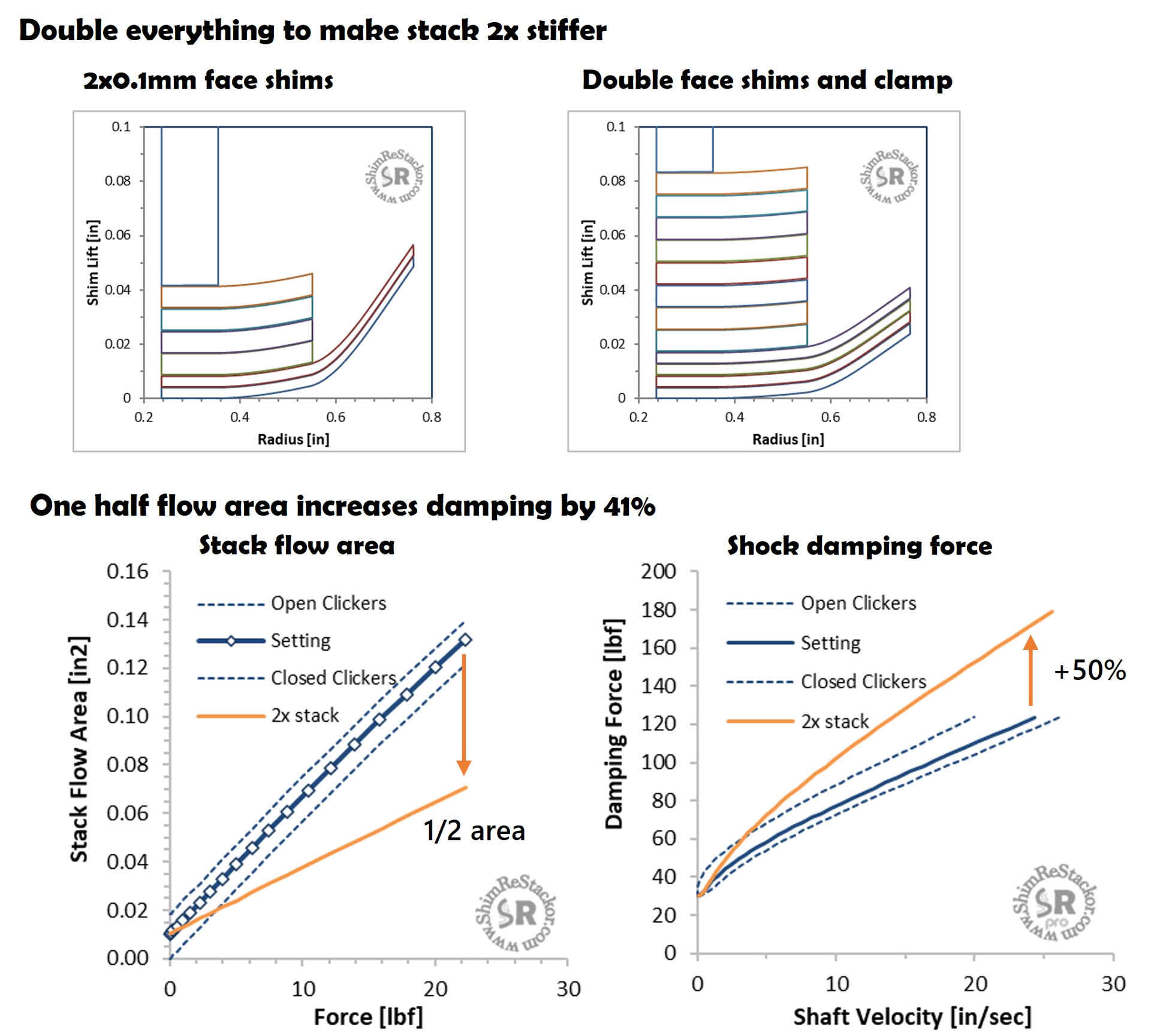Double shim stack stiffness does not double damping force