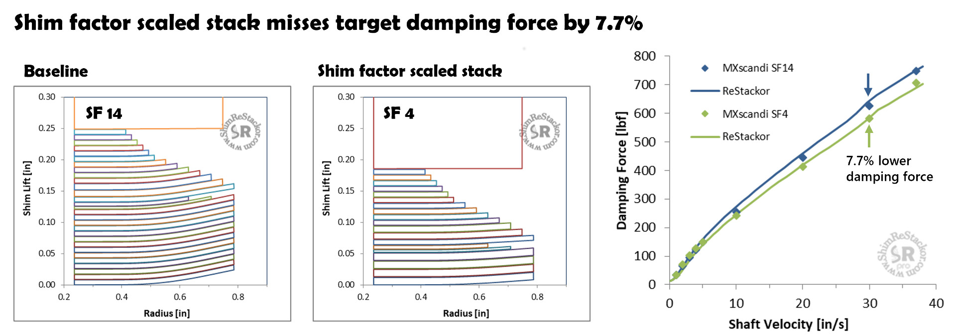 Shim factor scaling