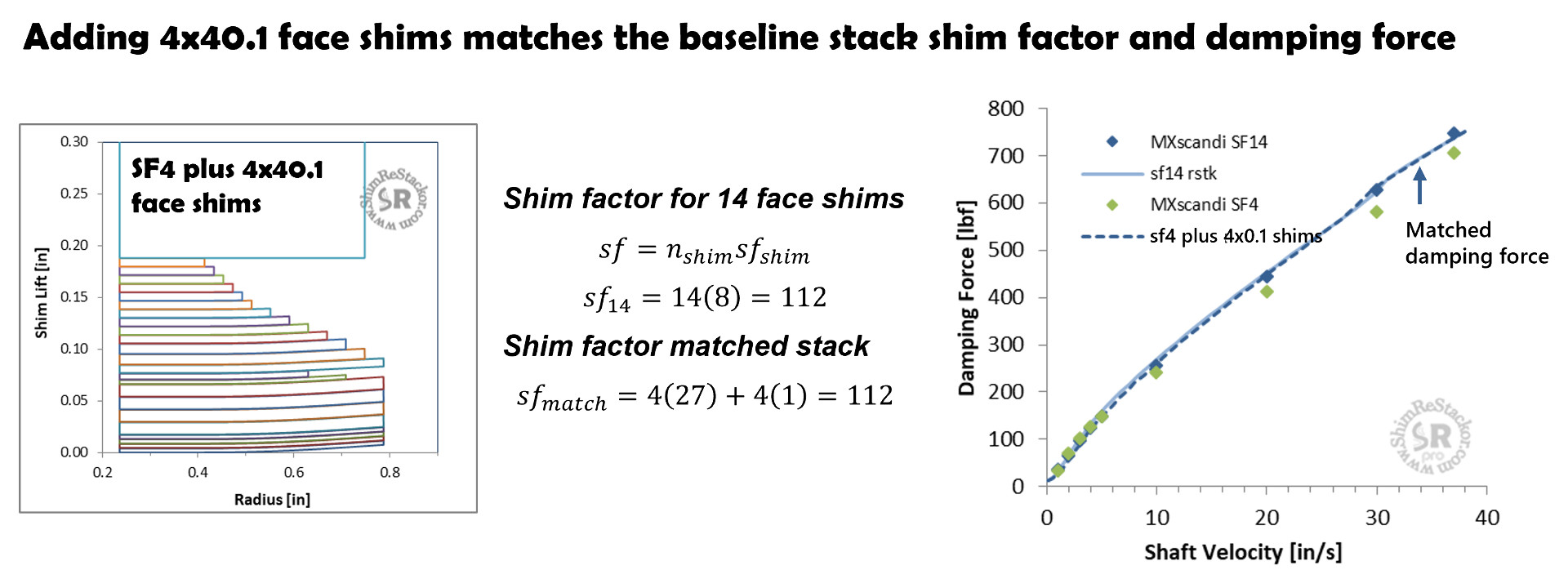 Shim factor scaling
