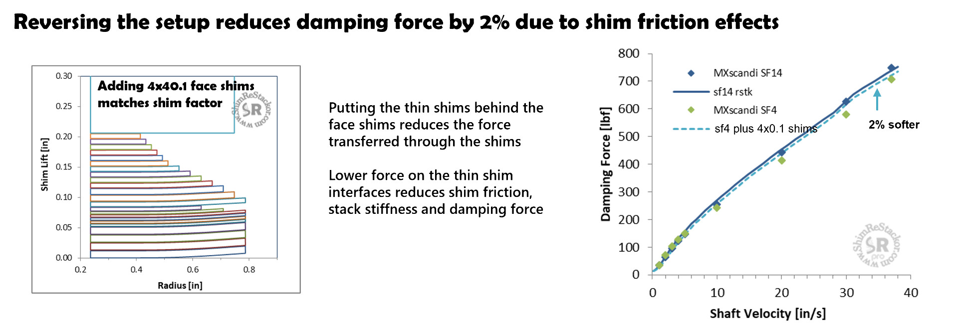 Shim factor scaling
