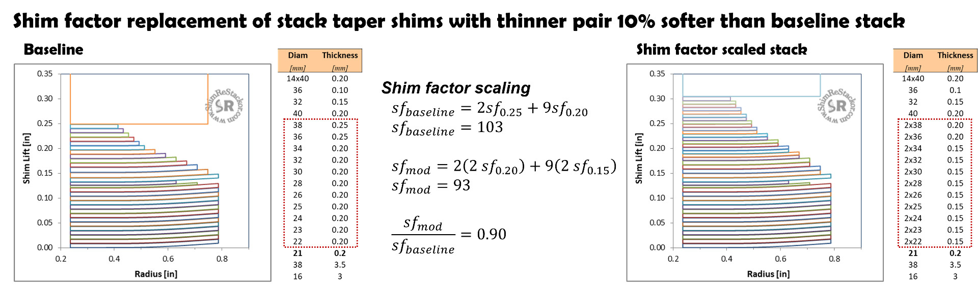 Shim factor scaling