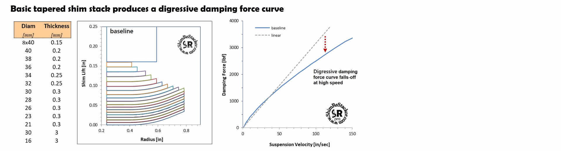 Tapered stack digressive curve