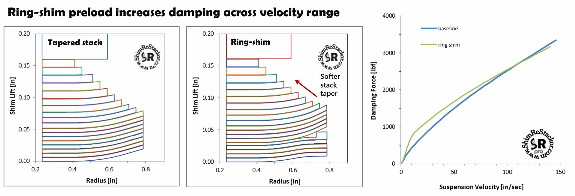 Increase low speed damping