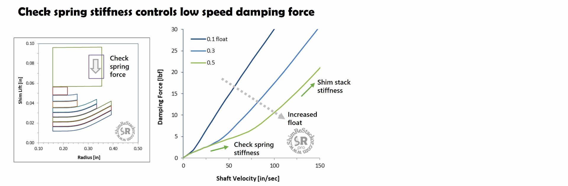 Float check spring stiffness