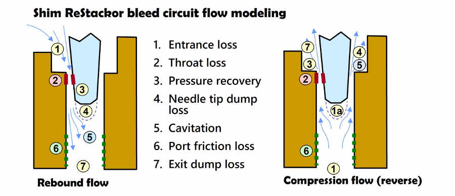 Clicker bleed flow losses